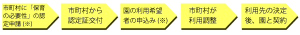 2号・3号認定手続きの流れ