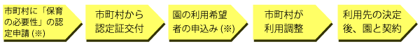 ２号・３号認定手続きの流れ